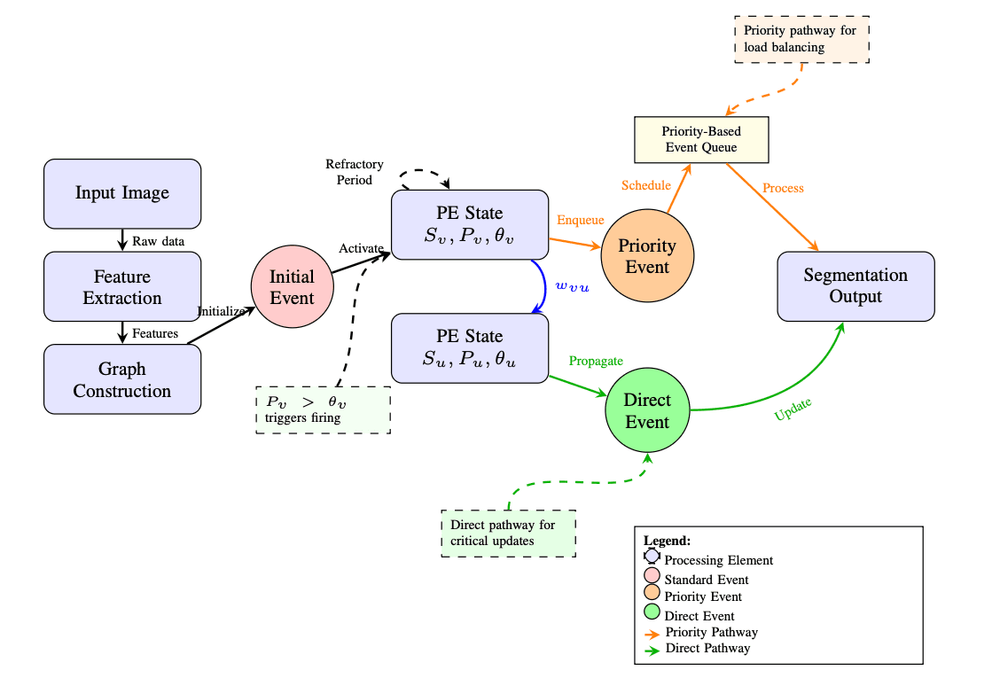 Neuro-Scheduling for Graph Segmentation (NSGS):An Event-Driven Approach to Parallel Image Processing